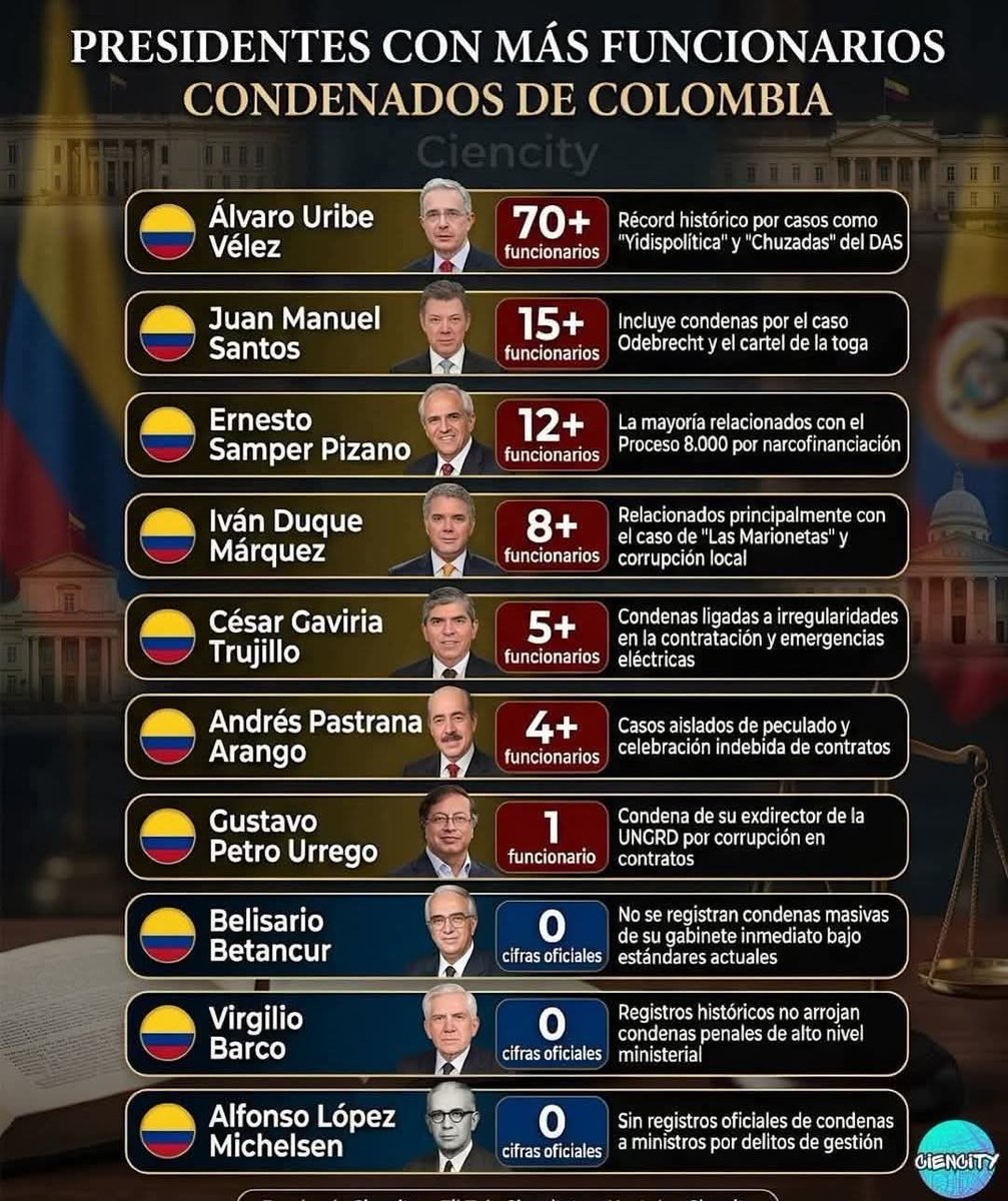 escamoteando's tweet photo. @yohann_david @grok @soy_patojo Me daría más pena defender al gobierno más corrupto de las últimas décadas. https://t.co/1ewwlR9lo9