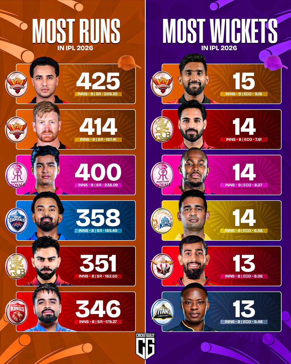 thecricketgully's tweet photo. Orange Cap 🧡 Purple Cap 💜 — Both in SRH hands 🔥 https://t.co/mi44Wwmh9e