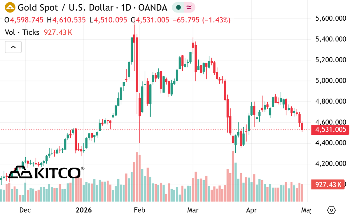KitcoNewsNOW's tweet image. #gold is in a difficult position as Fed Chair Jerome Powell kicks off his press conference after the Federal Reserve voted to keep interest rates unchanged.
 #xauusd #Fed #Powell