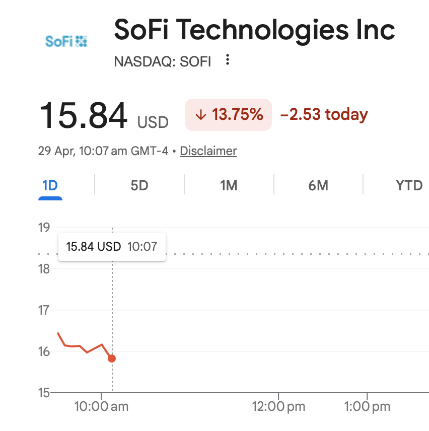 yianisz's tweet photo. I exited $SOFI at $30, not loss of faith, just better setups and locking profits.

SOFI didn’t drop on bad Q1..

It dropped because the market wanted beat-and-raise… got beat-and-wait.

Not a disaster. Not clean either.

If Galileo rebounds, dip looks cheap. If not, multiple goes lower.