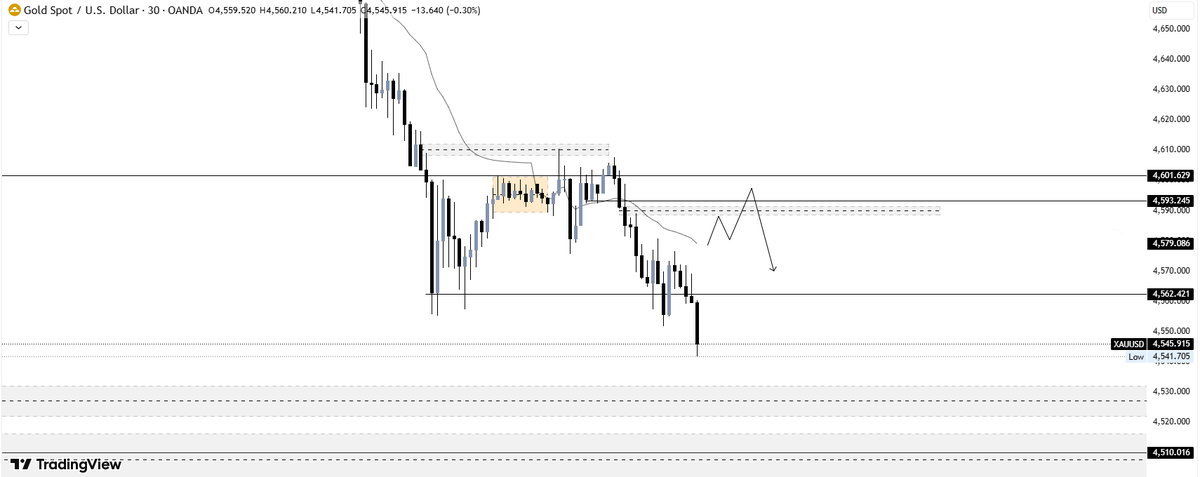 #XAUUSD #GOLD 

A strong sell-off has broken the structure, and the current price action is bearish.

I'm looking for a selling opportunity near 4590. This area coincides with the previously broken structure and now forms resistance. There's an unfilled imbalance, and prices have