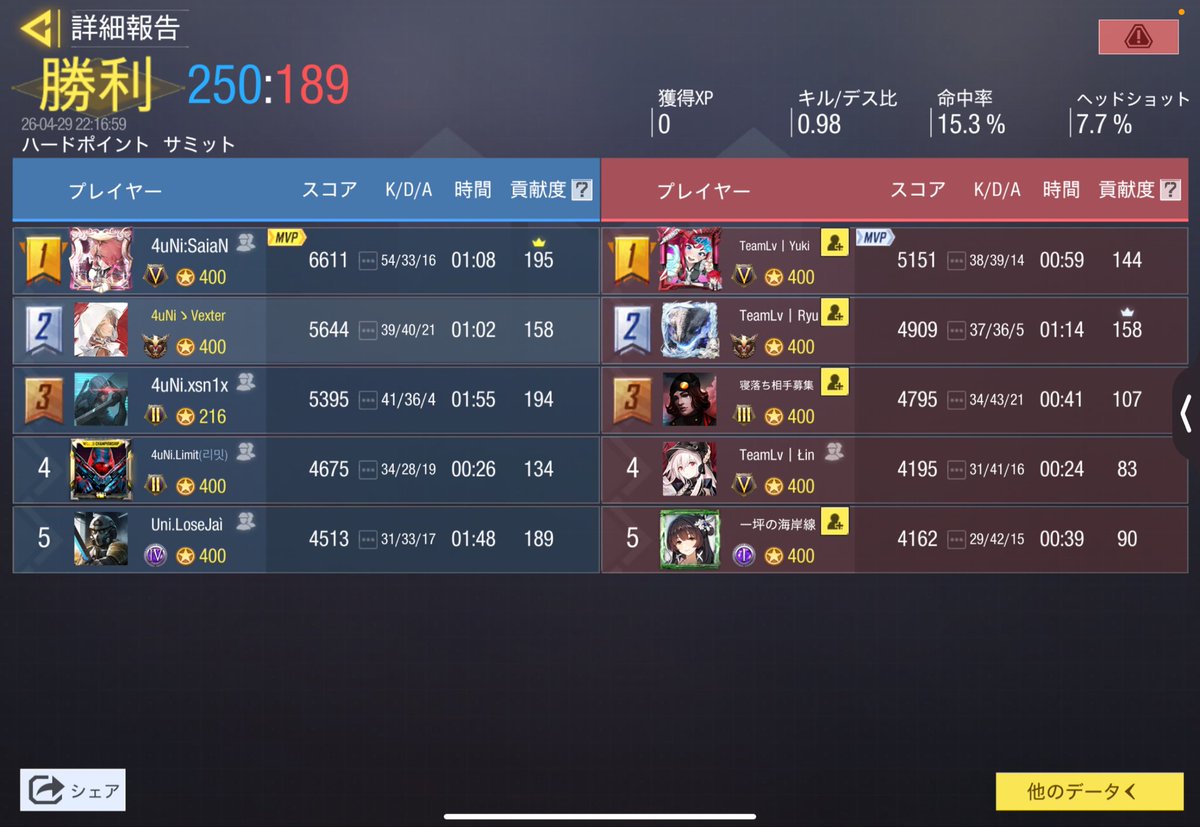 4Union_'s tweet photo. •Scrim results 
•4.29 22:00~
•@Lively_codm 🇯🇵
•3-1 Win https://t.co/jDYo3UBI32