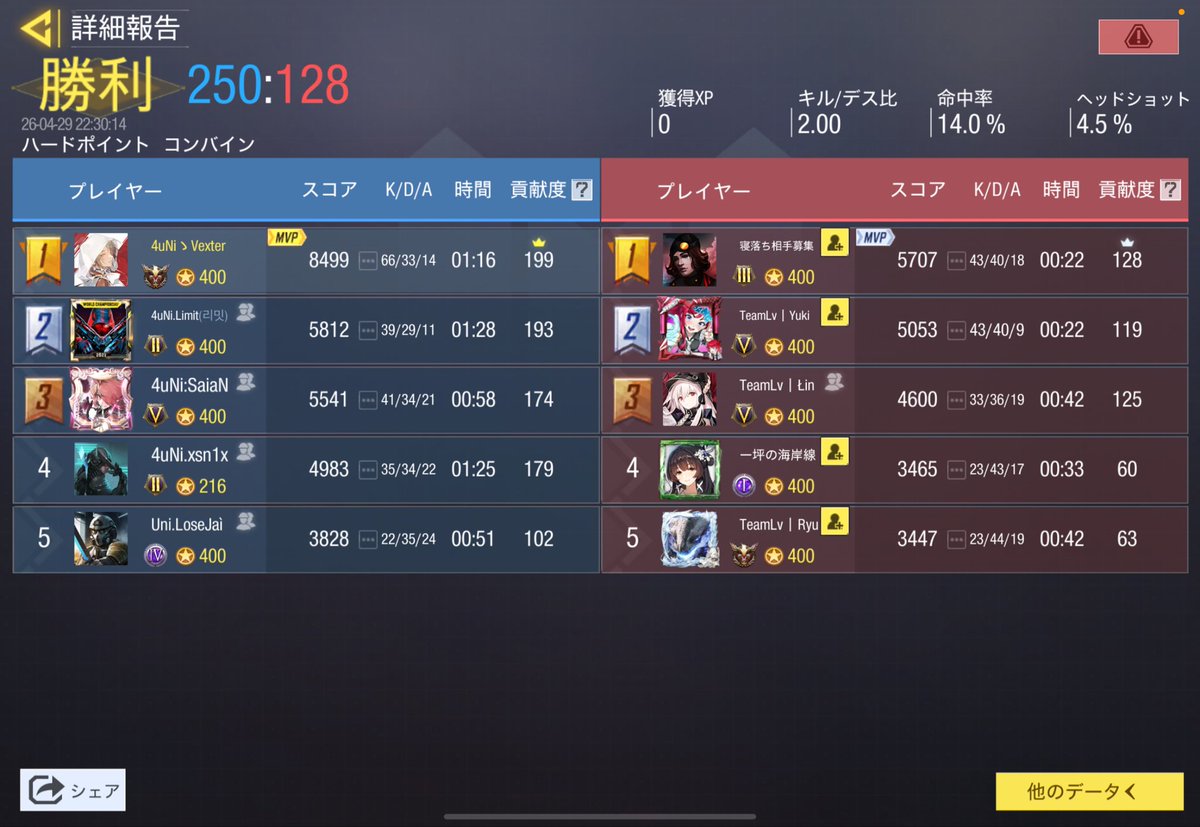 4Union_'s tweet photo. •Scrim results 
•4.29 22:00~
•@Lively_codm 🇯🇵
•3-1 Win https://t.co/jDYo3UBI32