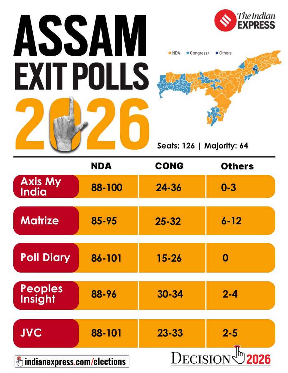 IndianExpress's tweet image. #AssemblyElections2026 | #NDA is likely to retain power in #Assam, most pollsters have predicted as the #ExitPolls came in after voting ended on Thursday (April 9).

More details at the 🔗 below👇🏼
indianexpress.com/article/india/…
