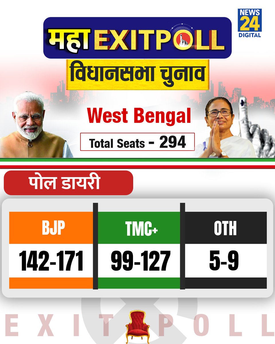 news24tvchannel's tweet photo. Poll Diary के Exit Poll में पश्चिम बंगाल में BJP को बंपर सीटें
◆ BJP 142-171
◆ TMC+ 99-127
◆ Oth 5-9
Bengal Exit Poll | Exit Poll | #ExitPoll | #WestBengal | #TMC | #BJP | #PollDiary #ElectionResults https://t.co/DtSueCDUuZ
