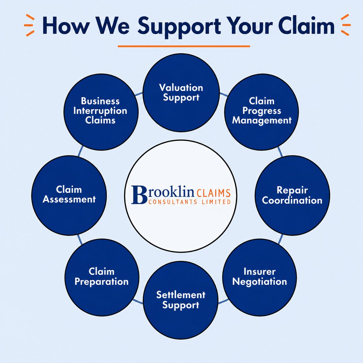 brooklin_claims's tweet image. From claim assessment and preparation through to insurer negotiation and valuation support, we support clients through every stage of the process.

Our approach is focused on reducing stress and working towards the best possible outcome for you.

#LossAssessor #InsuranceClaims