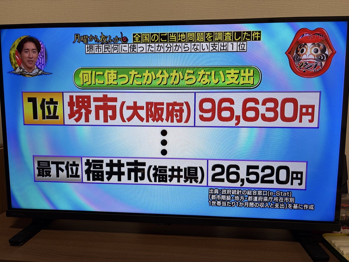 discover291's tweet photo. 堺市民は、形にも記憶にも残らない謎の支出が、年間およそ96,000円もある。ちなみに最下位は、我が福井市でした。共働きが多いからお金の出入りはきちんと把握しているのかな❓

 #月曜から夜ふかし
 #何に使ったか分からない支出 https://t.co/AF5FmPGVc1