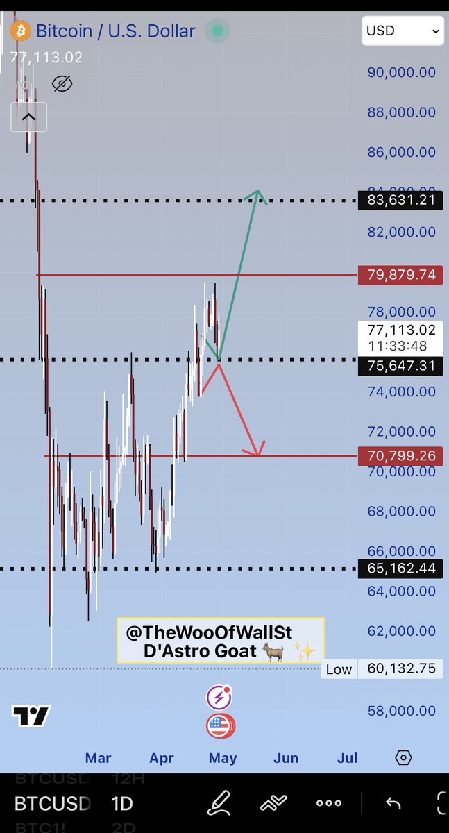 We are at an important level…  May  3  will  be  an  important  pivot!!!

depending  where  we  are  on  that  date  (  price  wise  )  will  determine  the  next  course  for  bitcoin  narrative.

#BTC