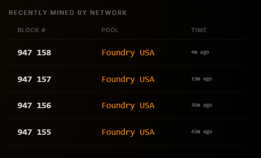 findmyblock's tweet photo. Bitcoin was built to be decentralized , not dominated by giant pools.

Run solo on your own node if you can.

If not, mine on https://t.co/K95VK7883F anonymous, 0% fee, direct with your wallet address,monthly challenges to win sats and hashrate. 

#Bitcoin #BitcoinMining #Solo https://t.co/nzmlos7Obb