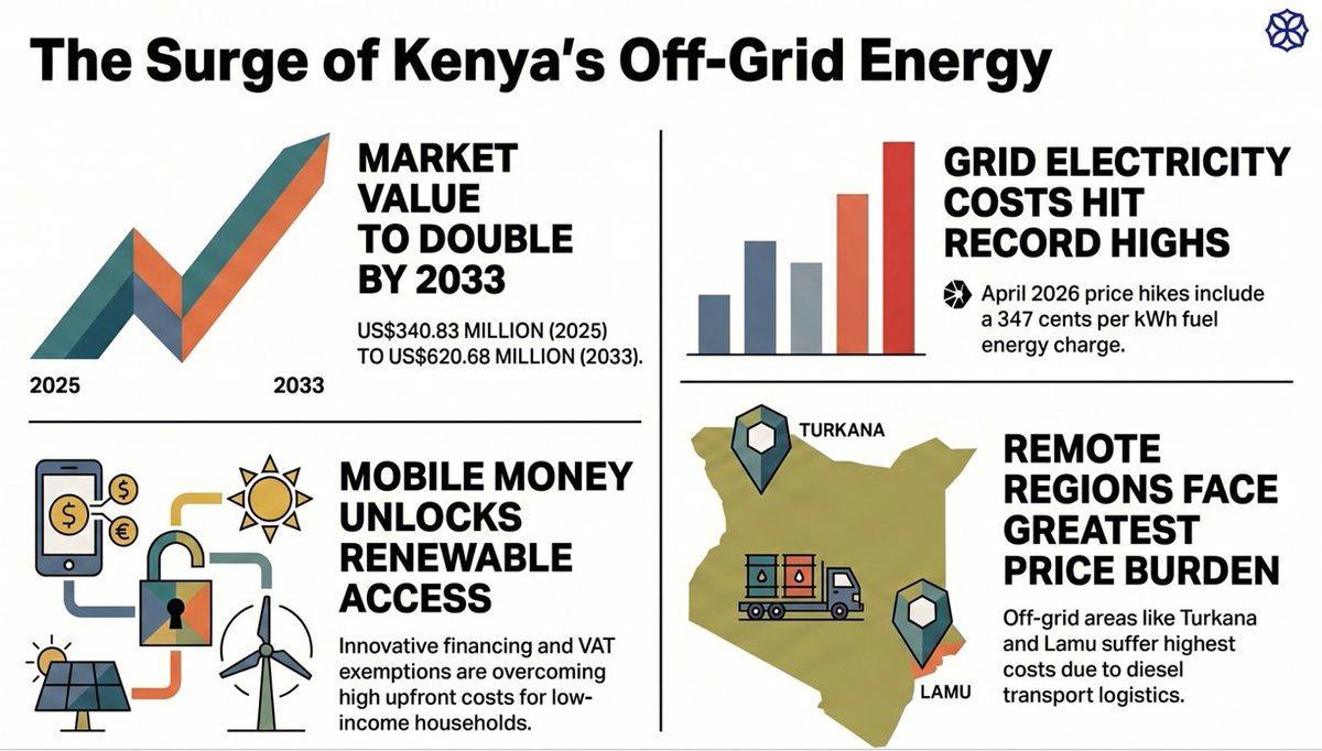 analysis_m1678's tweet image. Rising EPRA charges are pushing Kenya’s power costs up—hitting remote regions hardest.

Off-grid energy is bridging the gap, powered by policy &amp;amp; mobile finance.

Explore: marketestimationanalysis.com/kenya-off-grid…
#KenyaEnergy #OffGrid #Solar