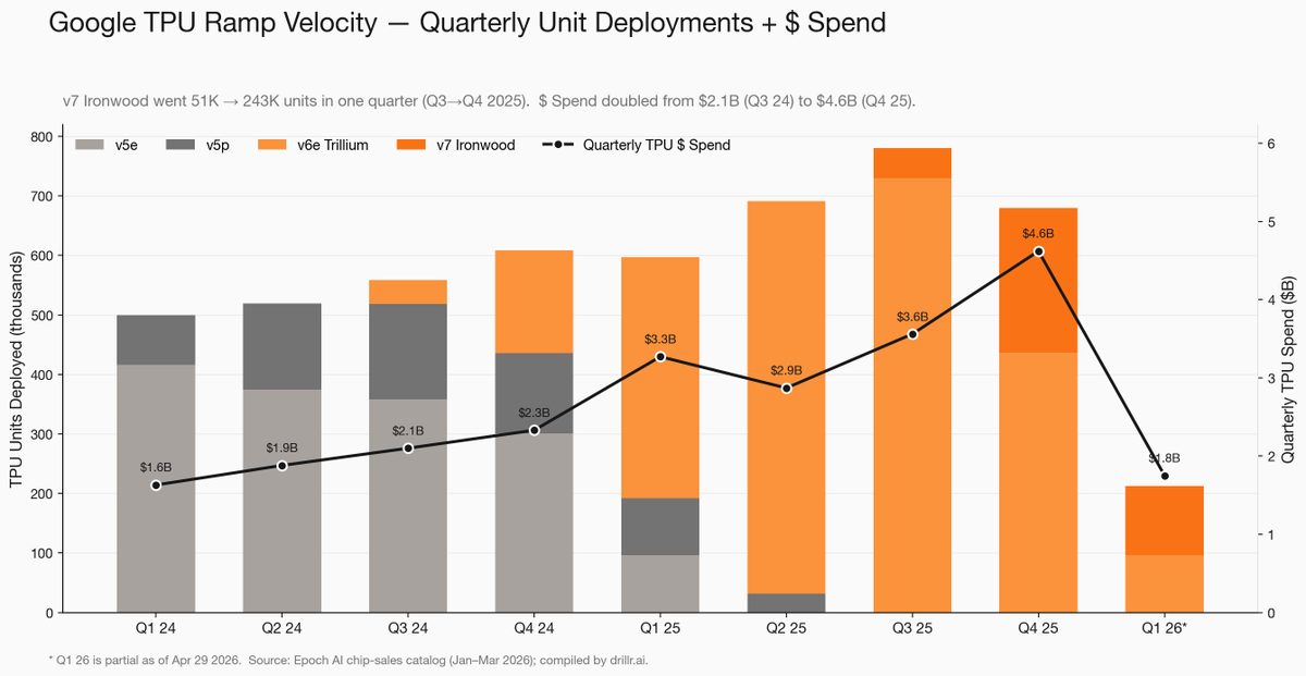 drillrai's tweet photo. $GOOGL  reports tonight. Everyone is asking about Cloud growth.

The question that's already been answered, in 3 separate filings nobody connected:

→ $AVGO  Q1 FY26 8-K: Google TPU + Anthropic deal "supercharge revenue visibility." HSBC: Google TPU = 78% of AVGO's 2026 ASIC revenue ($22.1B), at $13K/chip vs $5K for other ASICs.

→ $MRVL  FY25 Q4 10-Q Note 13 (filed Dec 3): $87 warrant to "a customer" for 1.0M shares, vesting on revenue milestones, 6-year term. Customer not named. Timing + Celestial Photonic Fabric (scale-up interconnect) + Google's 4/22 TPU 8 announcement = strong inference: customer is Google.

→ $CLS  Q1 2026 print (yesterday): "preferred manufacturing partner" for Google TPU systems. 2026 revenue guide $17B (+37% YoY). Capacity expanded 5x. Google plans to deploy ~3.3M TPU units in 2026.

Tonight's question isn't only "will GOOGL beat?" — it's also:

The footnotes are the leading indicator. The second-order names already ran:

→ $CRDO  +93% from 4/2 to 4/24. $ALAB  +82% over the same window. Both gave back -7%/-8% on the OpenAI WSJ news Mon/Tue.

If GOOGL's print confirms the TPU trajectory tonight, the question stops being "who's next" — it becomes "is the second-order leg done, or does the print extend it?"

drillr lined up the 3 footnotes — same TPU build-out, 3 different SEC filings.

P.S. — the highest-conviction call in the layer map is $MU . Q2 FY26 10-Q (filed 3/19): gross margin 74% vs 37% YoY, revenue +196% YoY. Micron's own MD&A calls the HBM mix "structural." Bull case isn't a forecast — it's printed. fwd P/E 11.6x.