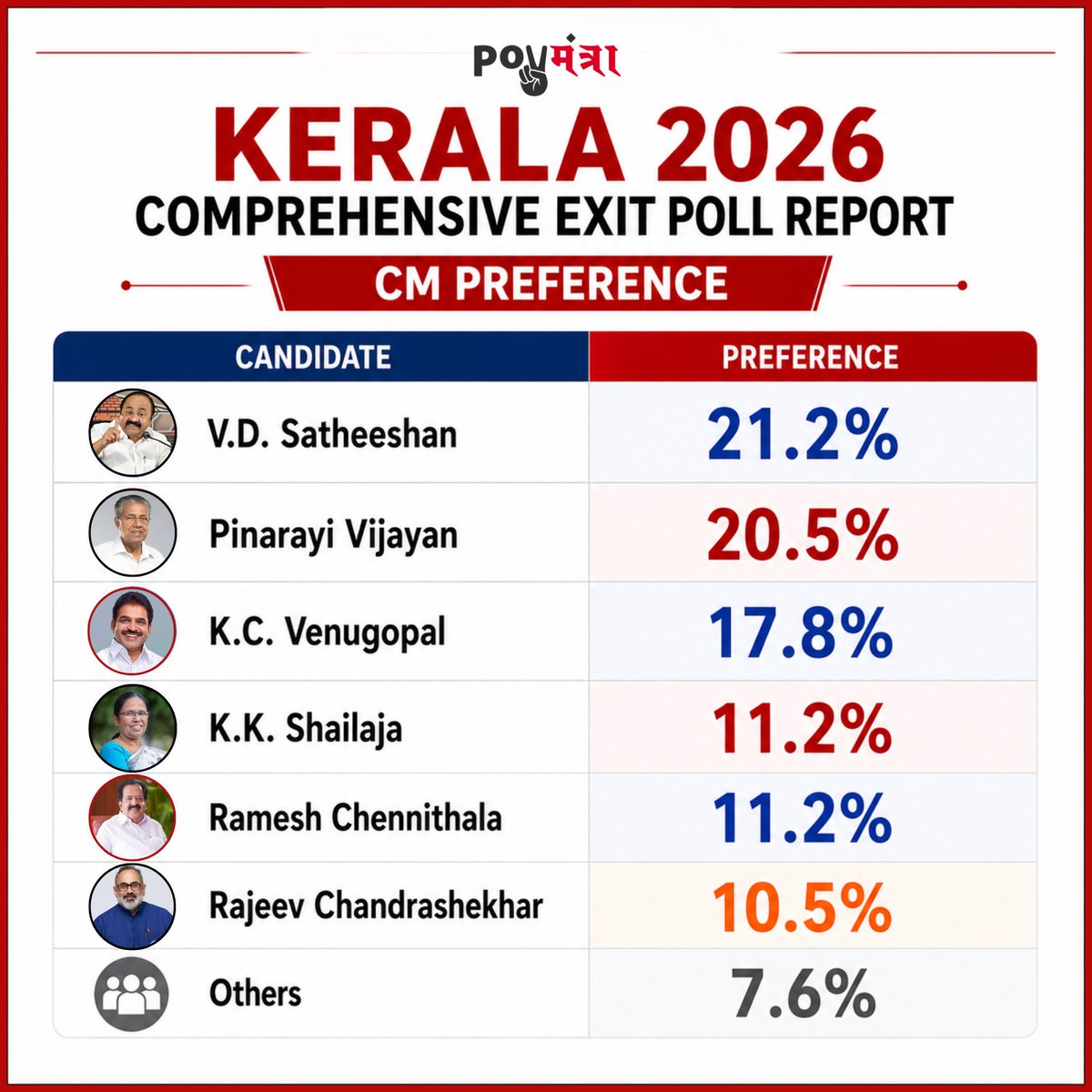 PollMantra's tweet photo. Kerala 2026 Assembly Elections | Poll Mantra

CM Face: A Close, Competitive Race

This isn’t a one-sided leadership battle — it’s tight and open.

🔴 V.D. Satheeshan leads at 21.2%
⚫ Pinarayi Vijayan follows closely at 20.5%
🔵 K.C. Venugopal at 17.8%

And then a packed middle:
• K.K. Shailaja — 11.2%
• Ramesh Chennithala — 11.2%
• Rajeev Chandrashekhar — 10.5%

What This Tells Us

• No clear dominant CM face — voters are divided
• Top 3 leaders within striking distance
• UDF benefits from multiple strong faces, not just one
• LDF still relies heavily on Pinarayi Vijayan’s leadership

Human Insight
People seem to be choosing between options, not following just one leader.
It’s less about “who is the face” and more about who feels right for the moment.

#KeralaElections2026 #PollMantra #CMFace #LeadershipRace #KeralaPolitics #ElectionInsights #IndiaDecides