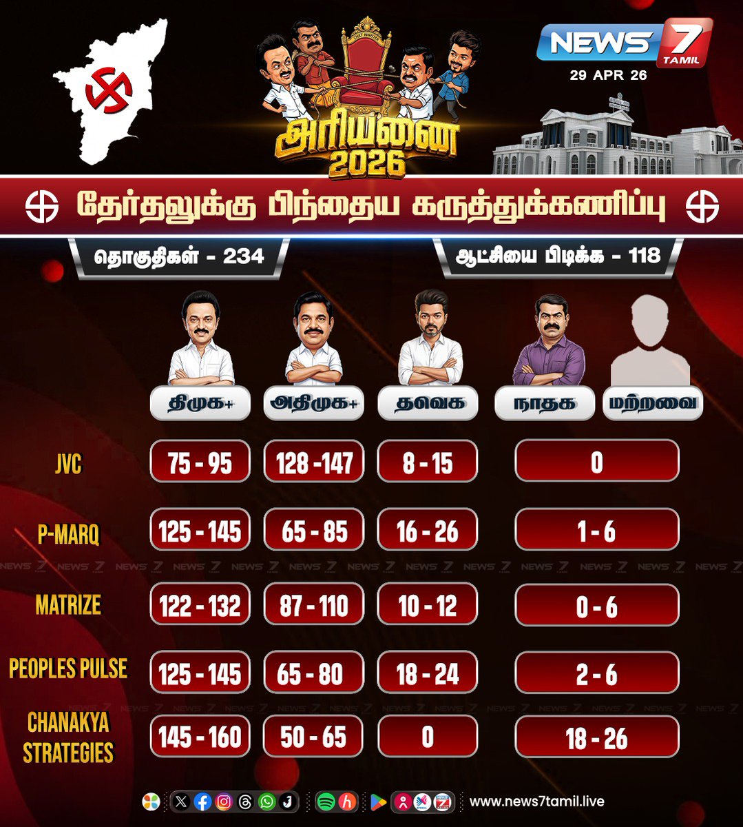 news7tamil's tweet image. தமிழ்நாடு -  தேர்தலுக்கு பிந்தைய கருத்துக்கணிப்பு!  

#ExitPoll | #TamilNadu | #Election | #DMK | #ADMK | #TVKVijay‌  | #BJP | #Congress | #LDF | #TamilNews | #LatestNews | #NewsUpdate | #Politics