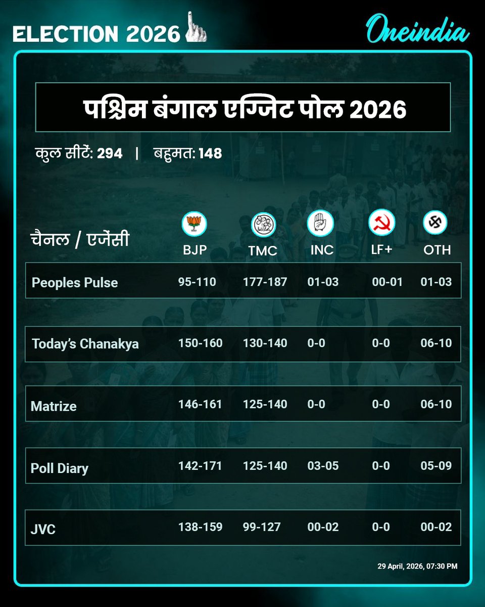 Oneindia Hindi tweet media