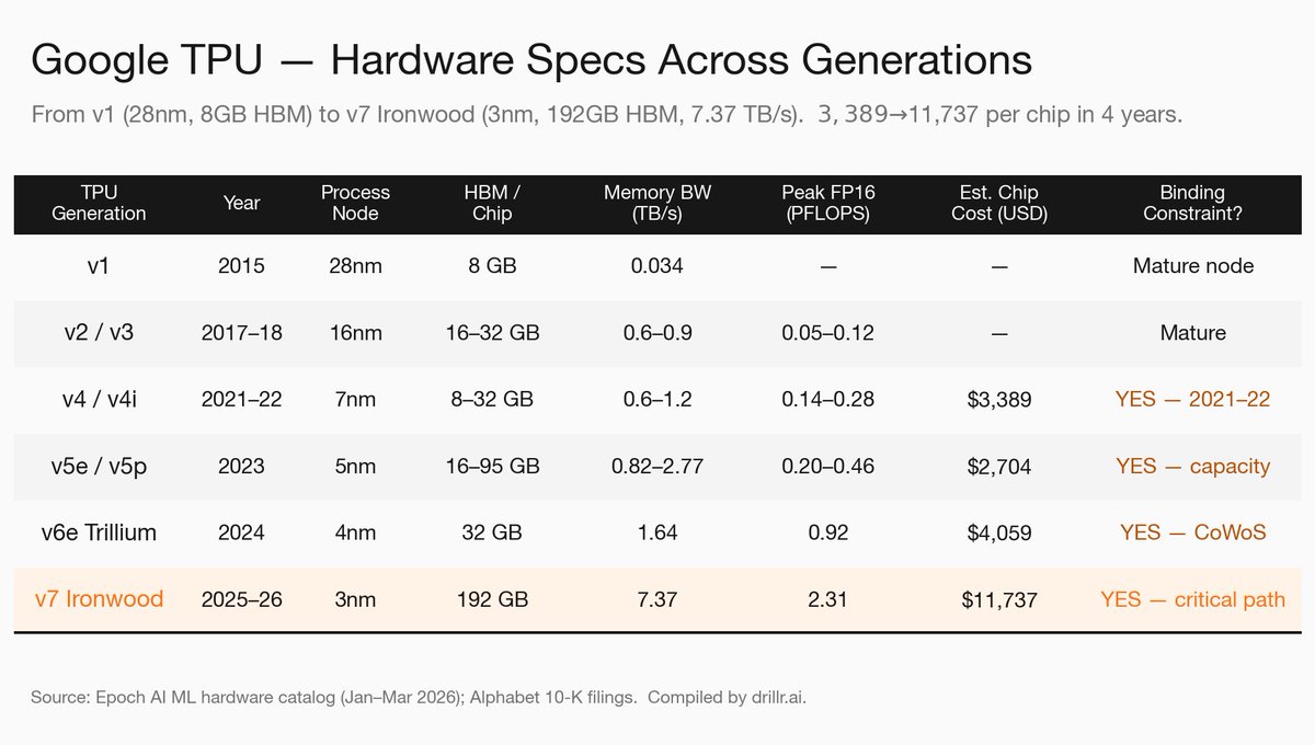 drillrai's tweet photo. $GOOGL  reports tonight. Everyone is asking about Cloud growth.

The question that's already been answered, in 3 separate filings nobody connected:

→ $AVGO  Q1 FY26 8-K: Google TPU + Anthropic deal "supercharge revenue visibility." HSBC: Google TPU = 78% of AVGO's 2026 ASIC revenue ($22.1B), at $13K/chip vs $5K for other ASICs.

→ $MRVL  FY25 Q4 10-Q Note 13 (filed Dec 3): $87 warrant to "a customer" for 1.0M shares, vesting on revenue milestones, 6-year term. Customer not named. Timing + Celestial Photonic Fabric (scale-up interconnect) + Google's 4/22 TPU 8 announcement = strong inference: customer is Google.

→ $CLS  Q1 2026 print (yesterday): "preferred manufacturing partner" for Google TPU systems. 2026 revenue guide $17B (+37% YoY). Capacity expanded 5x. Google plans to deploy ~3.3M TPU units in 2026.

Tonight's question isn't only "will GOOGL beat?" — it's also:

The footnotes are the leading indicator. The second-order names already ran:

→ $CRDO  +93% from 4/2 to 4/24. $ALAB  +82% over the same window. Both gave back -7%/-8% on the OpenAI WSJ news Mon/Tue.

If GOOGL's print confirms the TPU trajectory tonight, the question stops being "who's next" — it becomes "is the second-order leg done, or does the print extend it?"

drillr lined up the 3 footnotes — same TPU build-out, 3 different SEC filings.

P.S. — the highest-conviction call in the layer map is $MU . Q2 FY26 10-Q (filed 3/19): gross margin 74% vs 37% YoY, revenue +196% YoY. Micron's own MD&A calls the HBM mix "structural." Bull case isn't a forecast — it's printed. fwd P/E 11.6x.