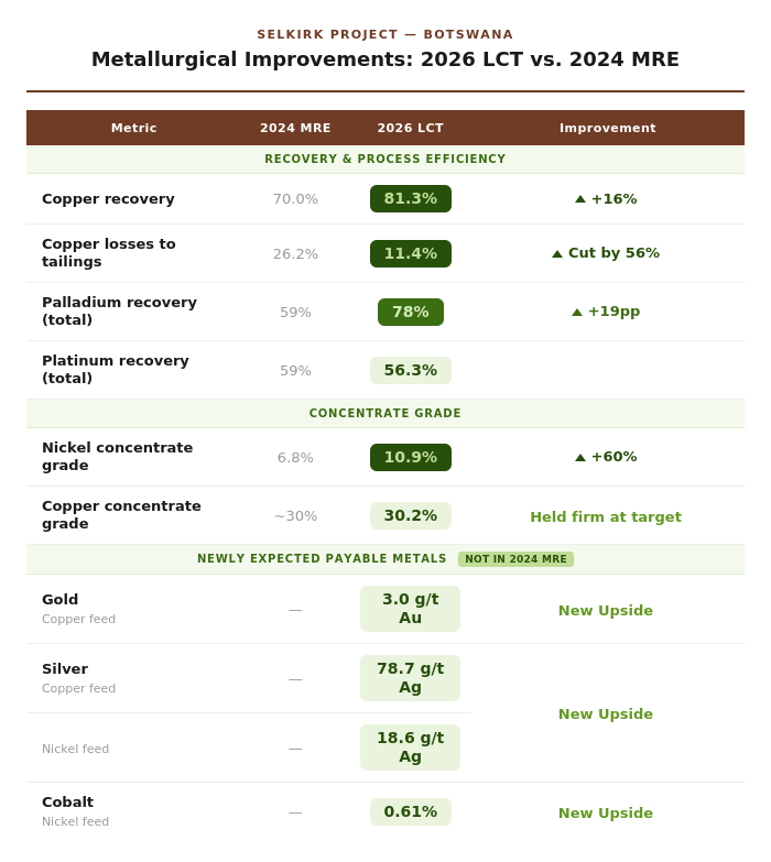 📈 Metallurgy announced this week displays improved recoveries, higher grades, and reduced losses to tailings.

🔗 Read yesterday’s full press release: 
nexmetalsmining.com/investors/news…