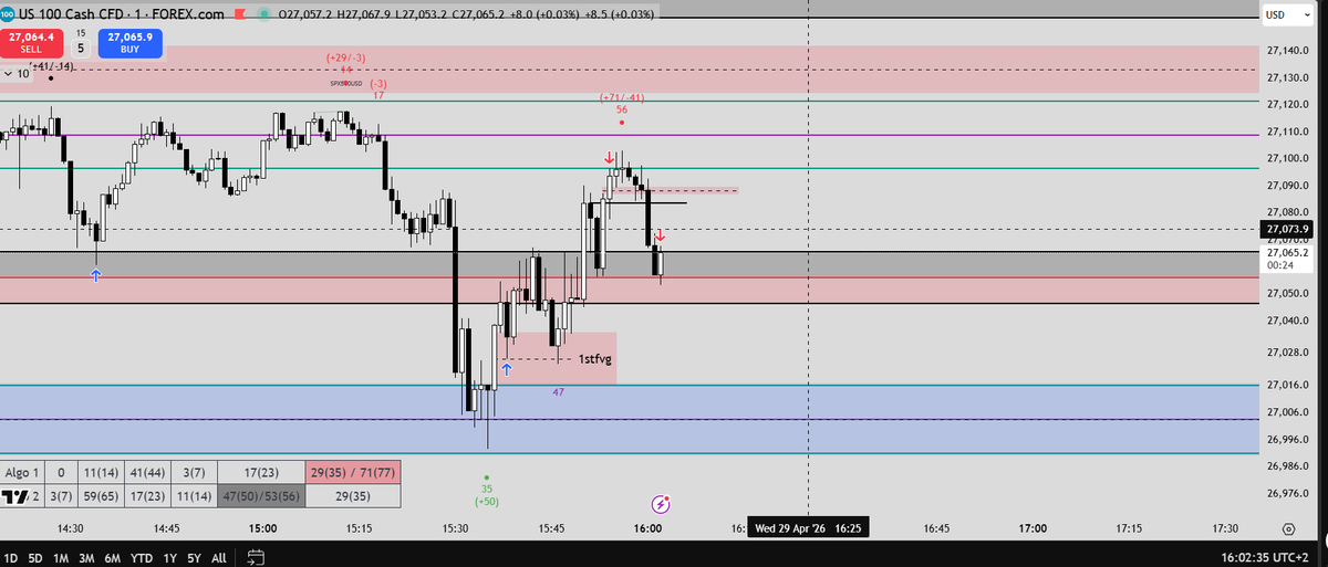 DjTradess's tweet photo. It is always there, hidden in plain sight👀! Done for the day entry at the first p.fvg took partial at some random level and stopped out at profit https://t.co/JLMrfk6xA6