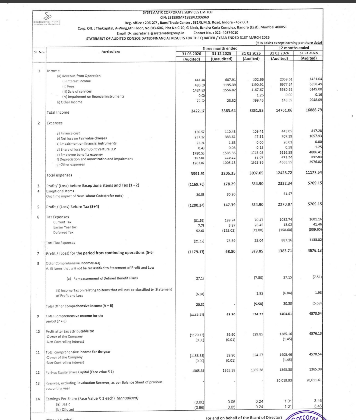 gaze_observer's tweet photo. Systematix Corporate Services Ltd Q4FY26 Results:-
#Q4Results #Q4FY26 #Stockmarket #Nifty #Systematix
Total Income 24.22 Cr vs 33.62 Cr
(-27.95% YoY┃-28.42% QoQ)
PBT Ex-Exceptional Items
-11.70 Cr vs +3.55 Cr YoY & +1.78 Cr QQ
PAT -11.79 Cr vs +3.30 Cr YoY & +0.68 Cr QoQ https://t.co/8siBg7Tm9H
