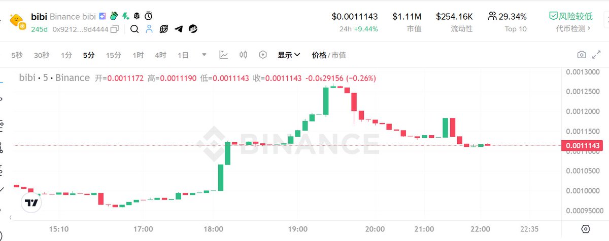 BNB链上的这个meme $bibi ，当前市值约100万刀左右，24h成交量在10-20万区间波动。

过去两天在 BSC 社区被多次列入“黄金五月”埋伏名单，和几个预期CZ、一姐相关的 alpha 放在一起。

有社区用户直接发图整理列表，bibi 排在其中一员。

目前在Bitget等平台可交易，价格敏感度较高。