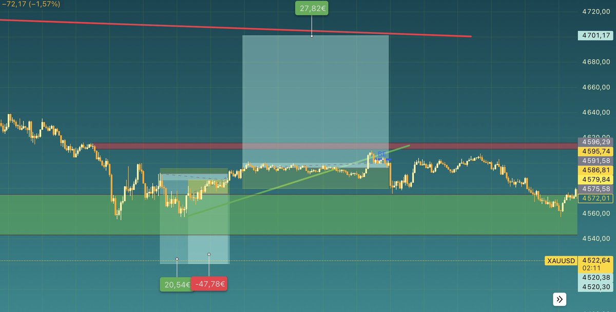 goldie1609's tweet photo. Update from yesterday 📊
Balance: 40€ → 126€

Took a controversial long from demand after liquidity sweep.
Not clean, but structure shifted → partials secured, BE hit, rest into resistance.

Not pretty, but it worked.

#XAUUSD #Gold #Trading https://t.co/BHCwWUfFyF