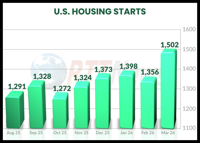 RTTNews's tweet image. U.S. Housing Starts Soar In March But Building Permits Plunge dlvr.it/TSHPRv #HousingMarket #RealEstate #HousingStarts #BuildingPermits #ConstructionNews