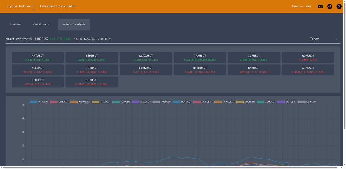 crypto_indices's tweet image. The Smart Contracts Index gained 3.89%, continuing its upward trend. ETHUSDT was a standout, rising 4.69%, while TRXUSDT dropped 1.73%. Overall, the index keeps pushing higher and aligns well with the past 8-week trend. Exciting times in #SmartContracts and #Web3!