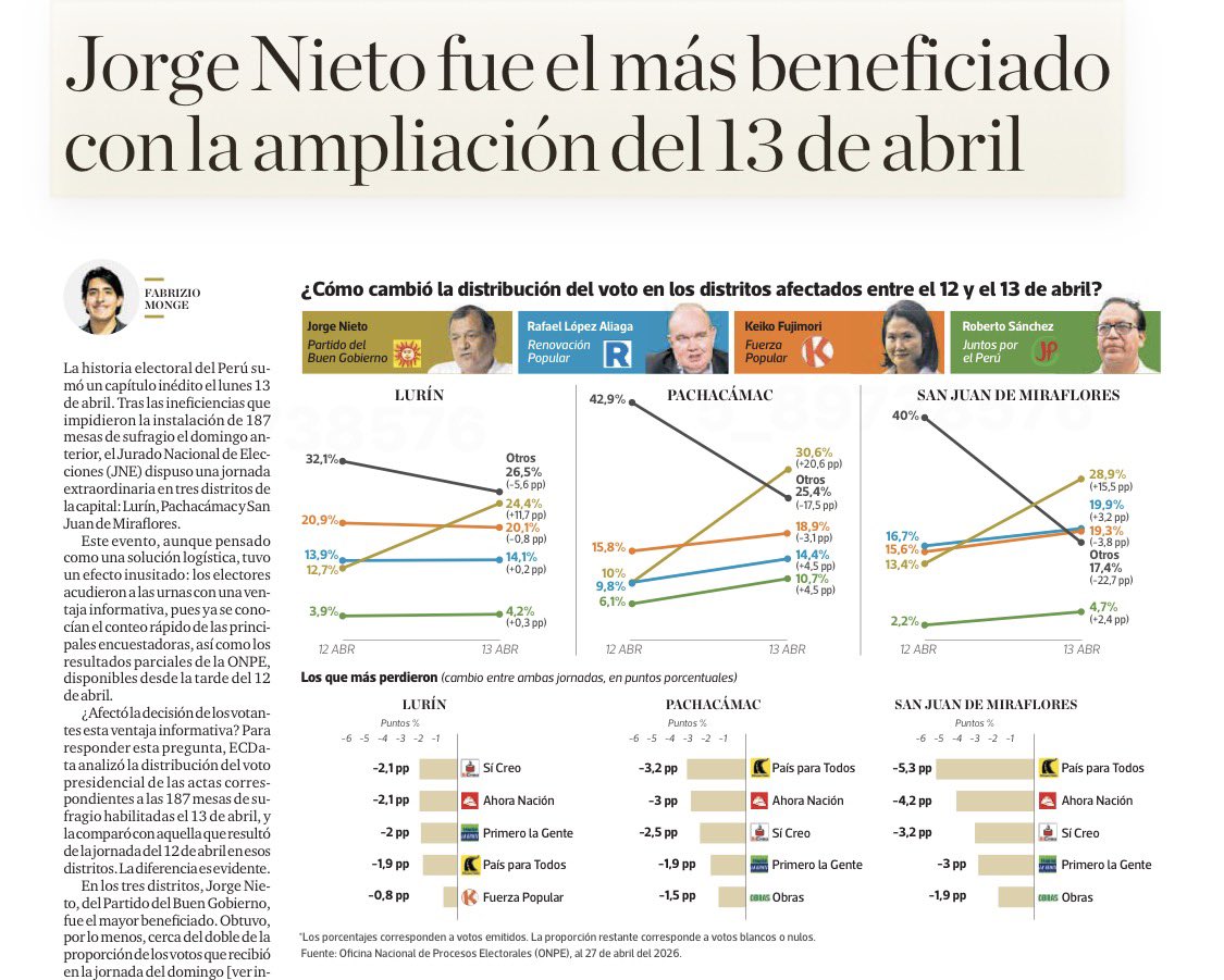 CONFIRMADO✅ El fraude de Corvetto no iba solo dirigido a RLA, el mayor afectado fue Nieto Montesinos. Con los votos de los distritos en problemas probablemente la pelea habría sido entre RLA y JNM. Pero este último, no reclamó y se alineó a los zurditos.  Lo engañaron.