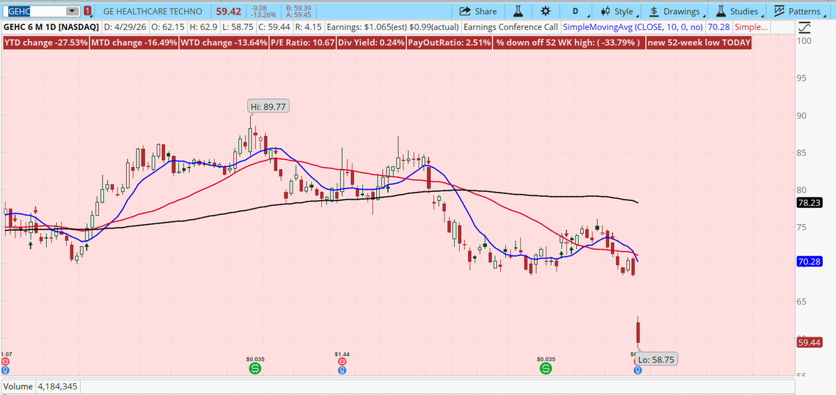 BarbArmstrongCS's tweet image. Ohhhhh the ups and downs of #earnings season.  #BE (Bloom Energy) up a whopping 22% today.  #GEHC (GE Healthcare Technology) down a brutal 13%.

(Not a recommendation)