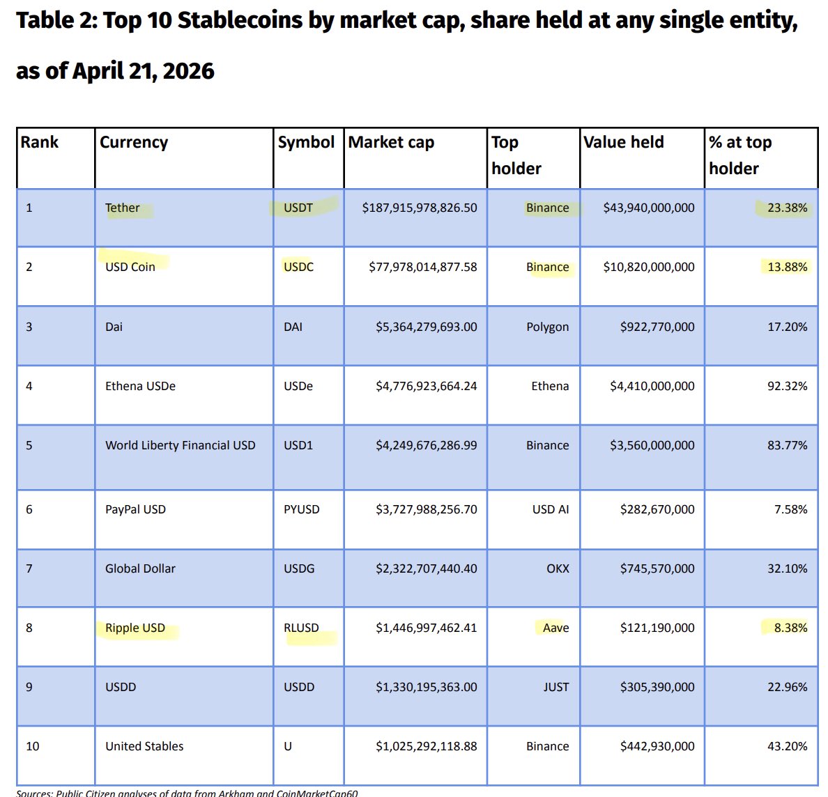 SMQKEDQG's tweet image. ‼️RLUSD IS MORE DECENTRALIZED THAN BOTH USDT AND USDC ‼️

RLUSD’s largest holder is Aave, a major DeFi lending protocol used by thousands of users worldwide.🙇‍♂️

This gives RLUSD just 8.38% concentration at its top holder.☝️

In comparison, USDT shows 23.38% held by Binance.🔻