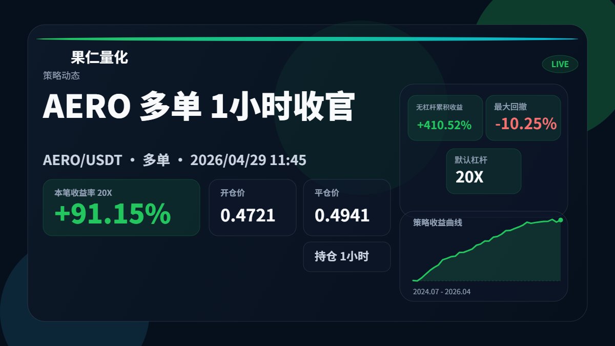 baibeiclub's tweet image. 1小时光速翻倍！AERO多单20X杠杆拿下91.15%收益
策略上线至今无杠杆累计收益410.52%，回撤可控
节奏精准，快进快出，落袋为安才是硬道理
#量化交易 #AERO #合约