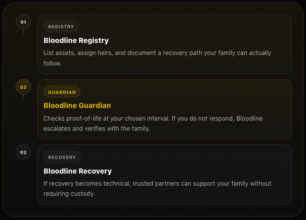 onbloodline's tweet photo. Crypto inheritance sounds complicated. We made it a 3-layer protocol with Bloodline. 🛡️

1: Registry: Map your assets &amp; heirs
2: Guardian: We check in on you. If you don't respond, we escalate
3: Recovery: Professional support to help your family through the technical hurdles https://t.co/cIQtEgiLRN