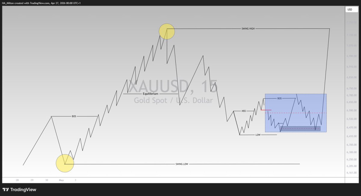 HA_Mil_Ton's tweet photo. XAUUSD outlook in a nutshell. Go and study. 🫵 https://t.co/H6jKk1RKkw