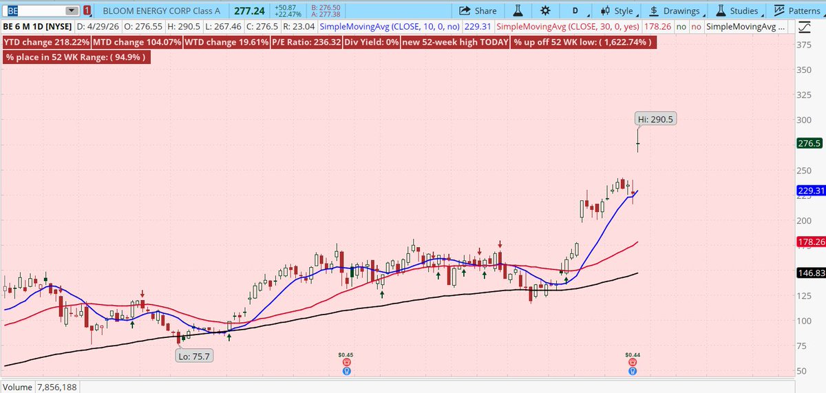 BarbArmstrongCS's tweet image. Ohhhhh the ups and downs of #earnings season.  #BE (Bloom Energy) up a whopping 22% today.  #GEHC (GE Healthcare Technology) down a brutal 13%.

(Not a recommendation)