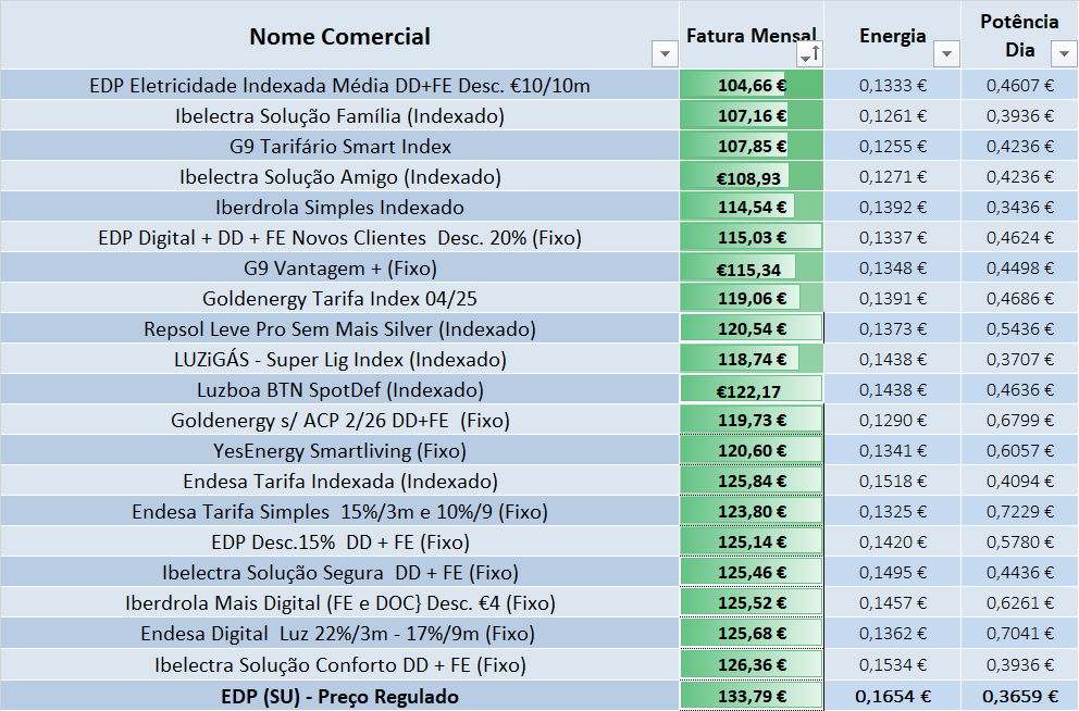 Nirvana_Sup's tweet photo. 𝐑𝐚𝐧𝐤𝐢𝐧𝐠 𝐓𝐚𝐫𝐢𝐟á𝐫𝐢𝐨𝐬 𝐄𝐥𝐞𝐭𝐫𝐢𝐜𝐢𝐝𝐚𝐝𝐞 
Tarifa Simples         
Data: 1/04/2026  a  30/04/2026                 
Dias: 30       
OMIE Med. Últ. 30d = €42,42/kWh     
Consumo: 600 kWh 
KVA (potência): 6,9                  

DIVULGA! https://t.co/Jqgod0PvmX