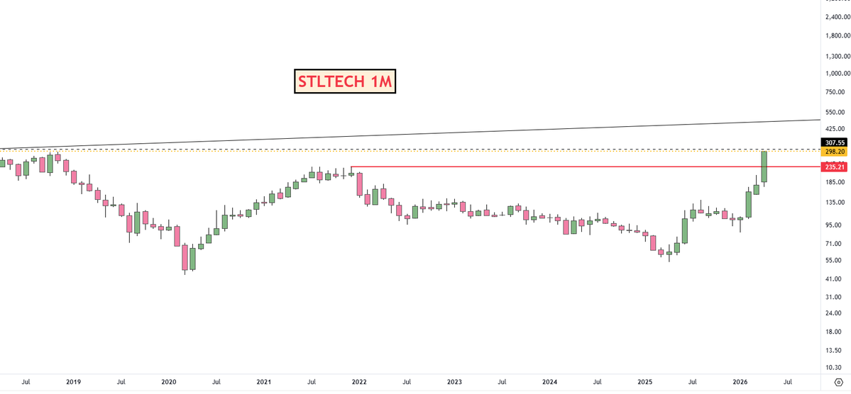 adi408b's tweet image. #STLTECH  Still in hold for ATH &amp;amp; BO 👇 , Lets C CMP 298

Disc: No Recommendation !! #Trading #StocksInFocus #StockMarket #Swingtrading