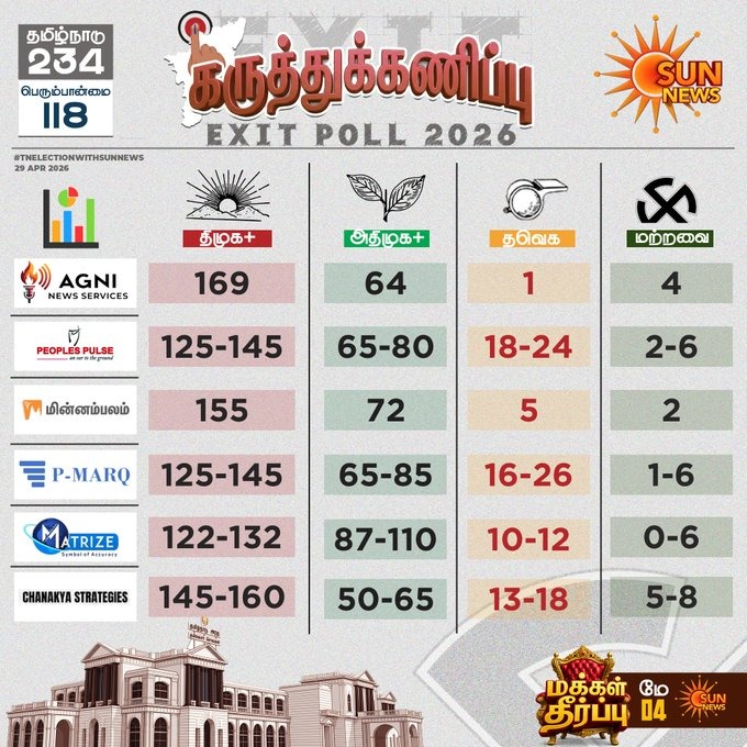 OTTiruvanamala's tweet photo. DMK 🔥#DMKWinningBig  #DMKwinningTN https://t.co/J44GWZ0iVd