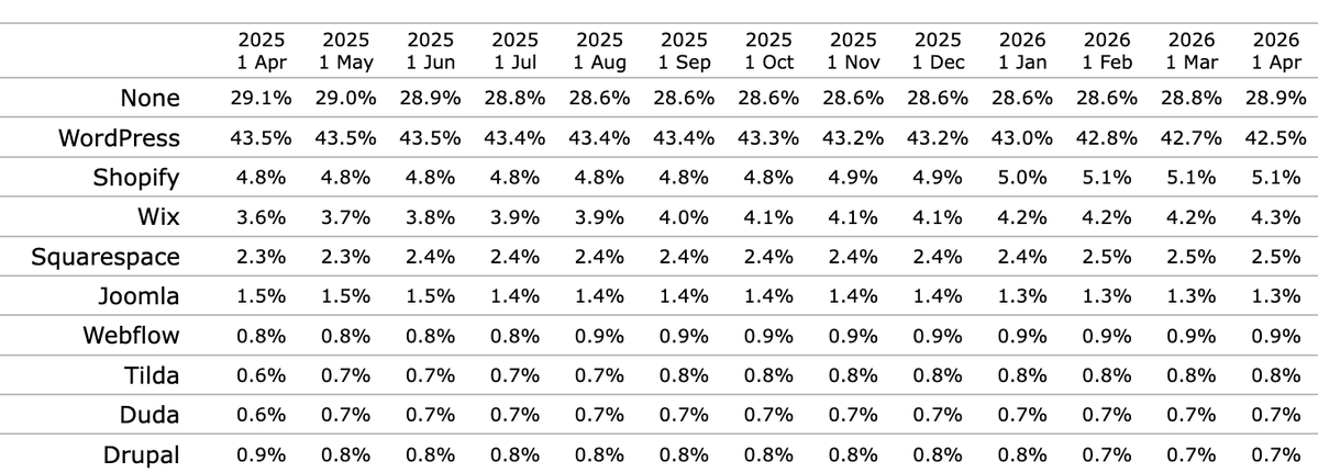 fpuenteonline's tweet image. ¿Sabes que #WordPress ya no impulsa el 43% de Internet? Desde mediados de enero perdió ese porcentaje; y sigue bajando. El pico fue justo un año antes, 01/2026, con el 43,6%. 
Análisis:
- Siguen creciendo Shopify y Wix
- Novedad: crecen los sitios sin CMS. Gracias a la IA, claro.