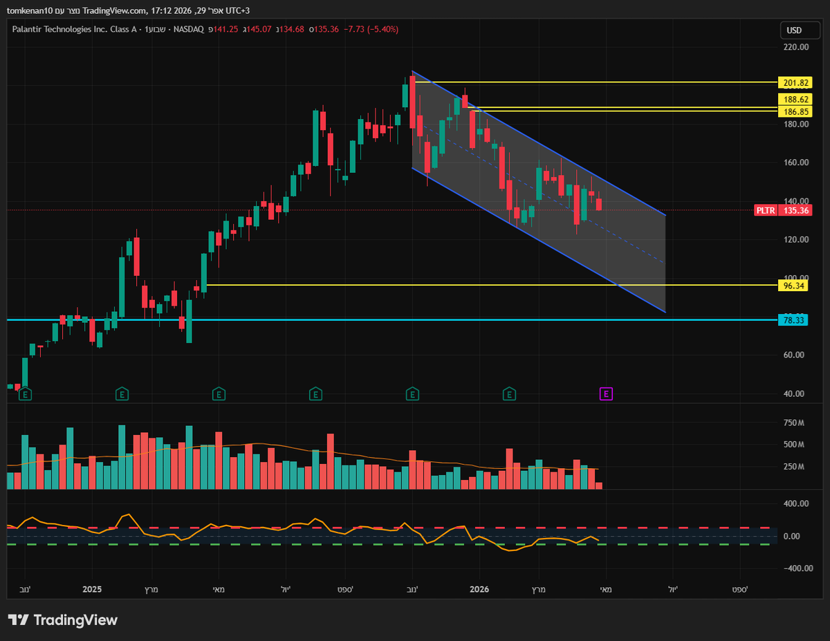 tomkenan10's tweet photo. In my opinion, there’s a realistic possibility it could reach the $96 area, and even a decent chance it might drop as low as $78.  This is based purely on technical analysis. I’ve spent a huge amount of time studying this company and I plan to keep holding it for the long term, so I’m definitely not saying this out of any hatred or negativity toward the company.
