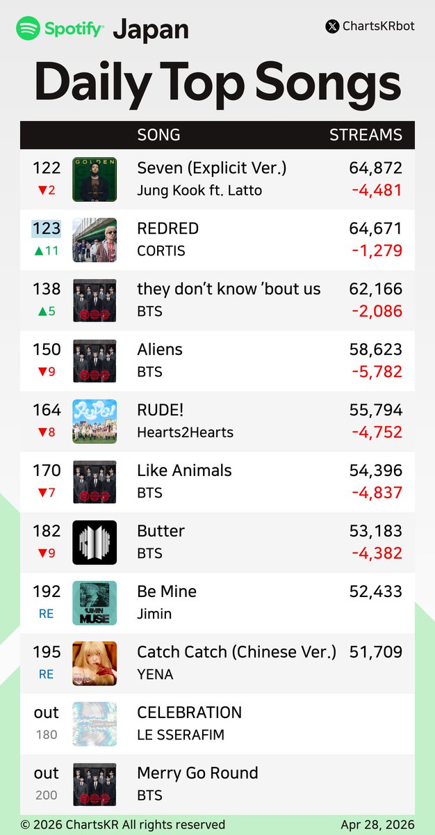 ChartsKRbot's tweet image. #Spotify Daily Top 200 Songs Japan (Apr 28, 2026)

#BTS #Jimin #Jin #HUNTRX #TOMORROWXTOGETHER #JungKook #CORTIS #Hearts2Hearts #YENA #LESSERAFIM

Do not re-upload, copy, or edit