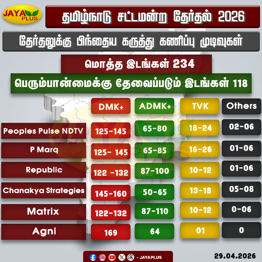 jayapluschannel's tweet photo. தமிழ்நாடு சட்டமன்ற தேர்தல் 2026
தேர்தலுக்கு பிந்தைய கருத்து கணிப்பு முடிவுகள்

#ExitPoll #TN2026 #tnelectionupdate #tnelectionlive #tnelection2026 #tnelection #tamilnaduelections2026  #JayaPlus https://t.co/46iCn3ABdB