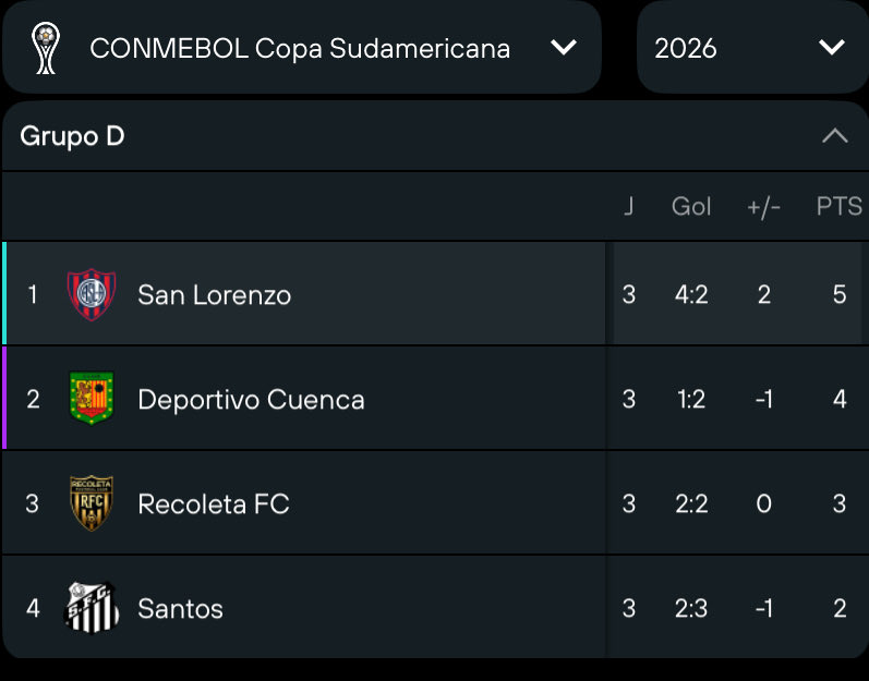 OpCiclon's tweet photo. #SanLorenzo hizo un gran partido ante un rival sumamente complicado y con jugadores de muchísima JERARQUÍA.

En el PT mereció más pero no pudo concretar y en el mejor momento del Ciclón llegó el empate de Santos.

🚨 Con el empate entre Recoleta y Cuenca aún es líder del grupo. https://t.co/oNj4Gy9GZH