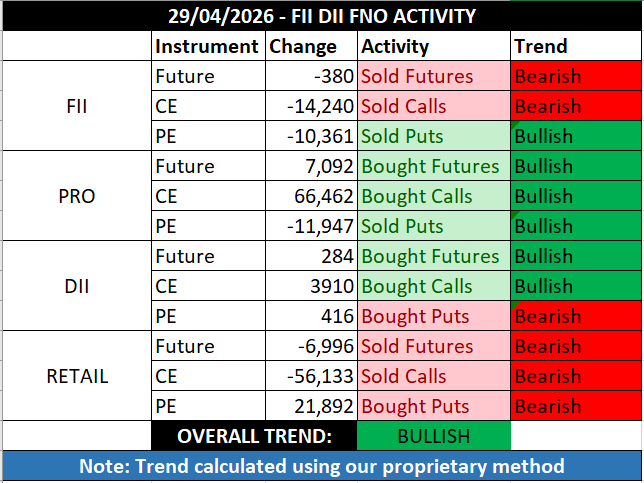 FII_DII_Nifty's tweet image. FII DII Data for 29th Apr 2026                                                                                             

Overall Trend: Bullish 🟢 

#FIIdata #Dii #nifty #options