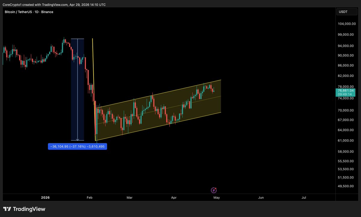 core_crypto1's tweet photo. $BTC Bear Flag
Rejection from upper channel = bearish
Breakdown incoming?
30–40% downside possible
Invalidation: Daily close above $80K
Stay alert ⚡

#btcusdt https://t.co/0PGSaUaywb