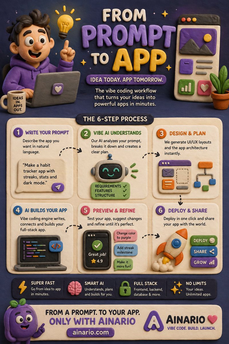 ainarioapp's tweet photo. The Vibecoding workflow that turn your ideas into powerful apps #AIart️️️️️️️️️️️️️️️️️️️️️️️️️️️️️️️️️️️️️️️️️️️️️️️️️️️ #ai https://t.co/D6kakgPAuM