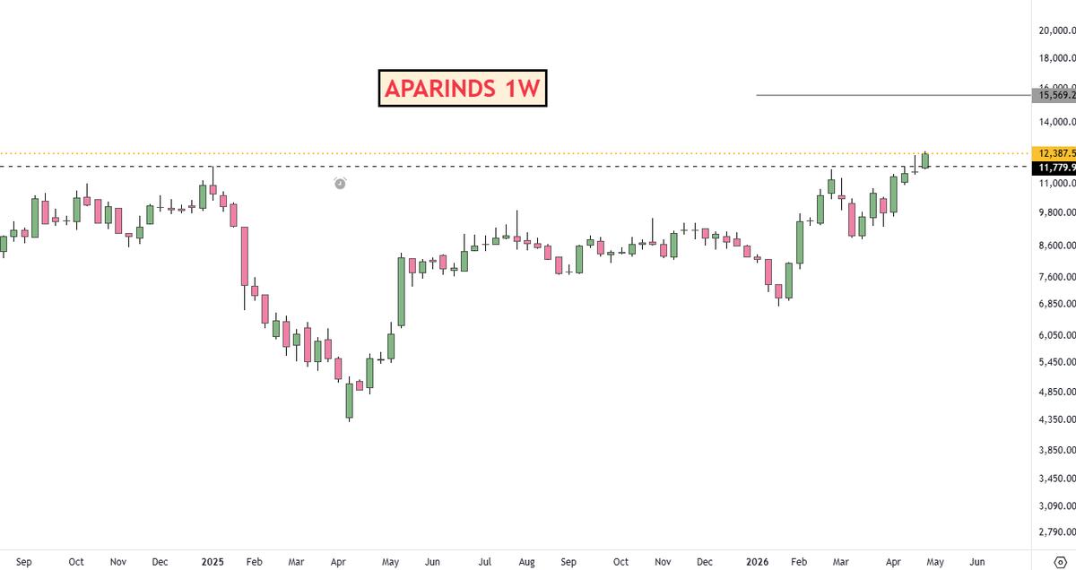 adi408b's tweet image. #APARINDS CMP 12387 &amp;lt;&amp;lt;&amp;lt;9900👇  || BO Possible 

15000 Possible 

Disc: No Recommendation !! #Trading #StocksInFocus #StockMarket #Swingtrading