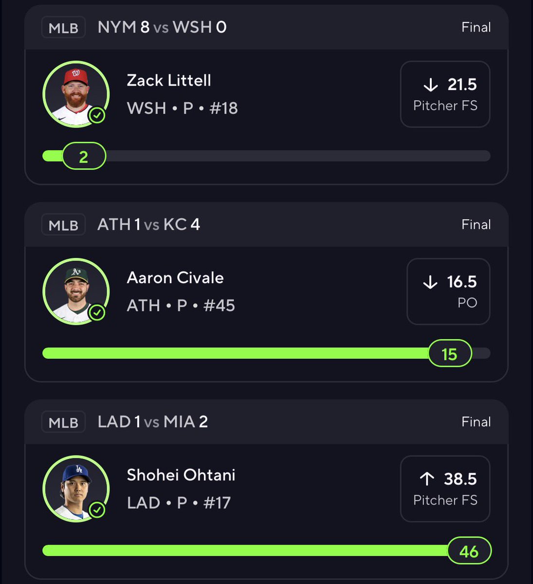 kinematics07's tweet photo. Almost a nuclear day ☢️

Tucker pop up on the first pitch with runners at the corners and one out hooked us🪝

Luzardo masterclass but it’s more like I forgot the Giants are garbage🗑️

But 25x and 6x isn’t too bad✅✅

Might have a POTD later today! https://t.co/T2Y1cYHHks
