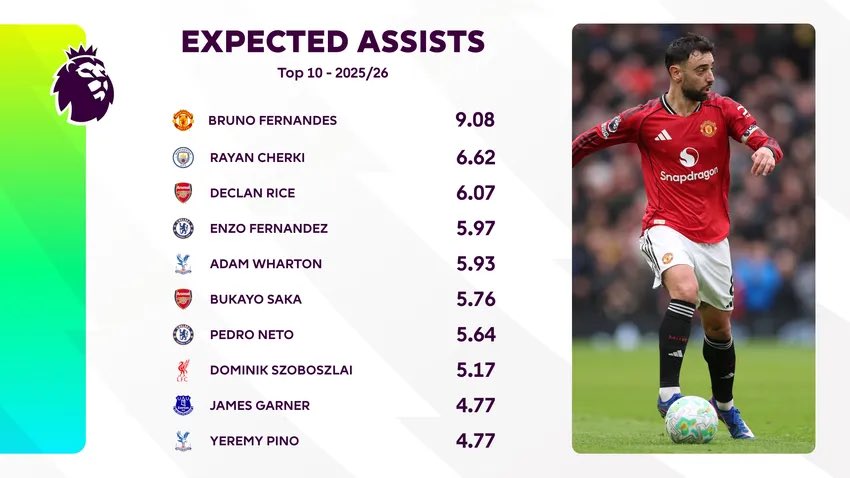 LoEl81's tweet image. The people who look at these stats and say ‘Yeah, but it’s only stats, has Bruno Fernandes actually played that well all season?’

I’m not even having football related conversations with those people from now on tbh.