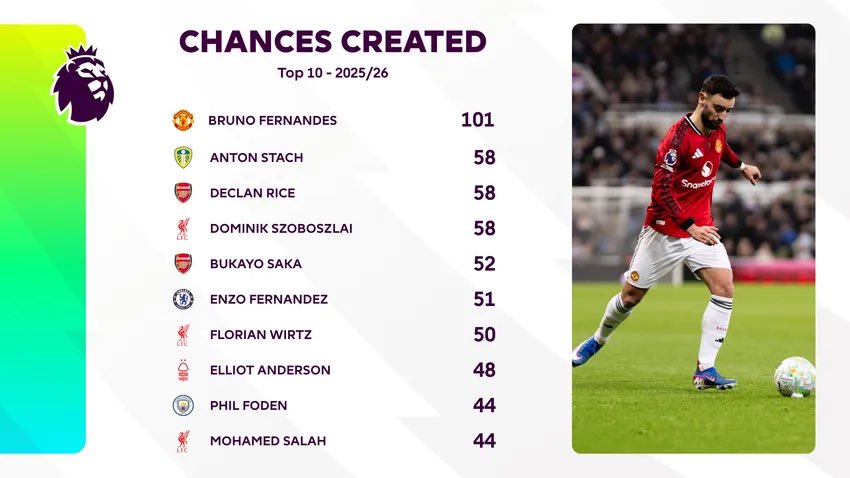 LoEl81's tweet image. The people who look at these stats and say ‘Yeah, but it’s only stats, has Bruno Fernandes actually played that well all season?’

I’m not even having football related conversations with those people from now on tbh.
