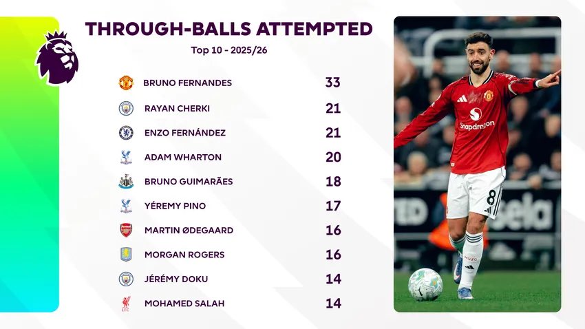 LoEl81's tweet image. The people who look at these stats and say ‘Yeah, but it’s only stats, has Bruno Fernandes actually played that well all season?’

I’m not even having football related conversations with those people from now on tbh.