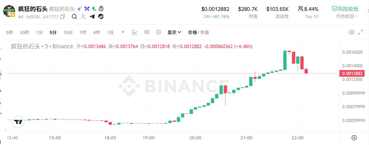 #疯狂的石头(0x5f28b56a2f6e396a69fc912aec8d42d8afa17777)

这几天在BNB Chain涨势明显。

项目致敬20O6年国产电影《疯狂的石头》，以“石头”为核心文化符号，由新加坡StoneCapital和Trendy Universe团队在Butterfly平台推出。

目前处于低市值阶段，流通量不高，价格波动较大。